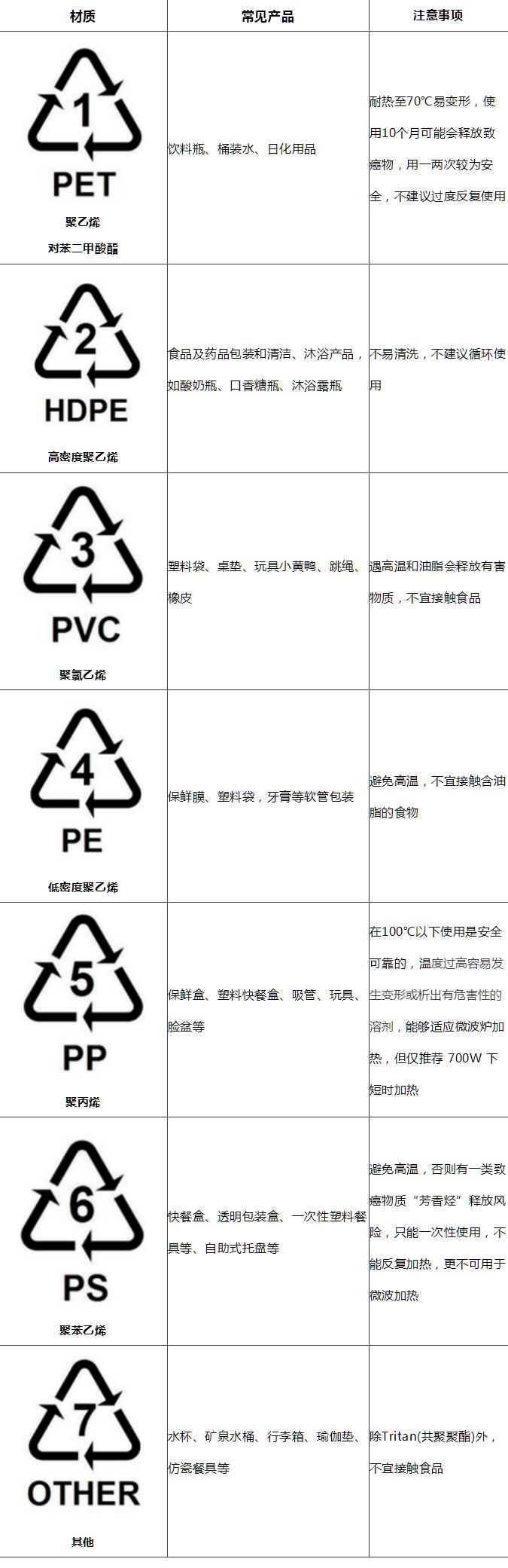 塑料制品上的各種標(biāo)識(shí)你都認(rèn)識(shí)么？
